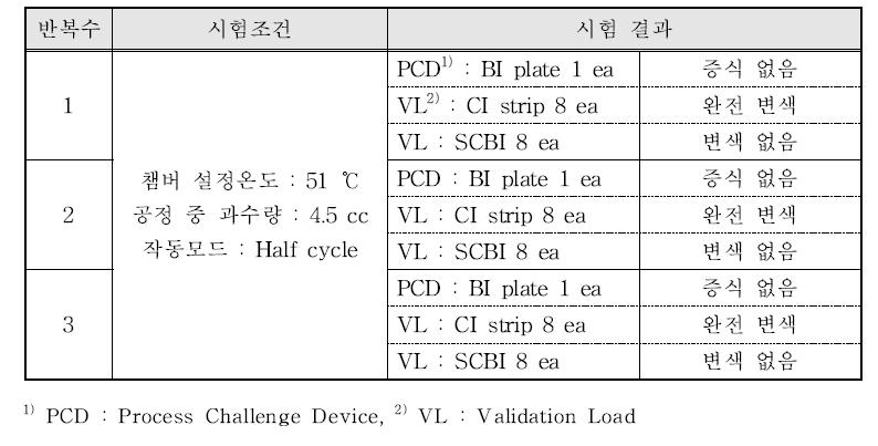 Temperature test 결과