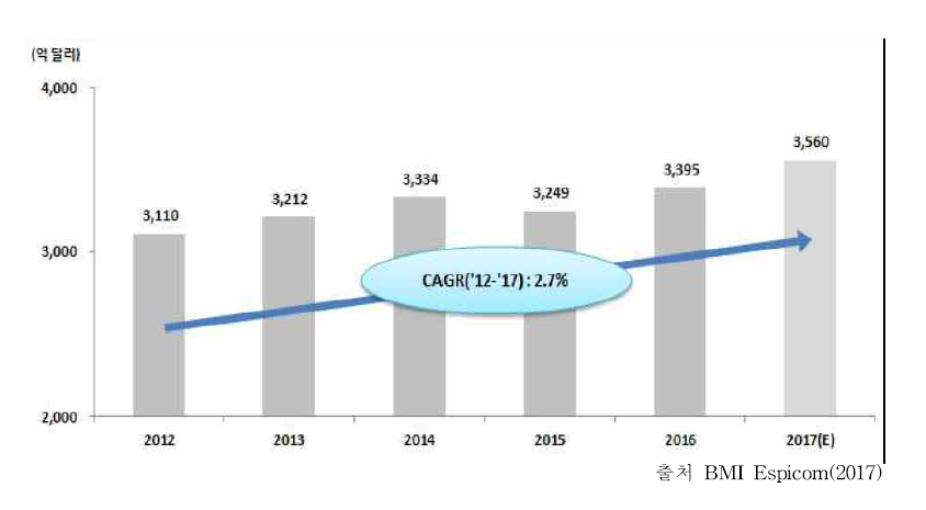 세계 의료기기 시장 규모