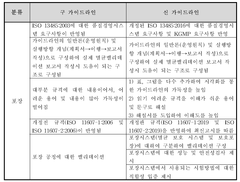 멸균 포장 밸리데이션