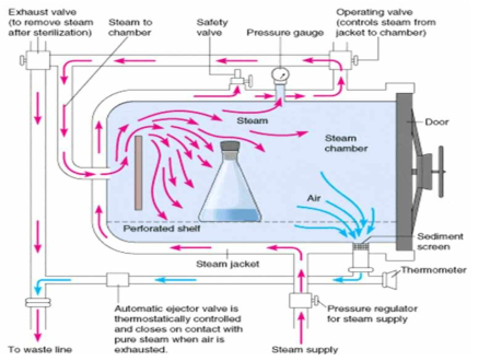 습열멸균장치 흐름도
