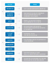 포장 밸리데이션 절차