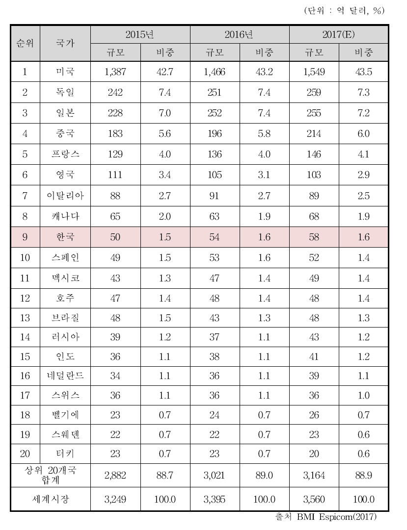 주요 국가별 의료기기 시장규모 (상위 20개국)