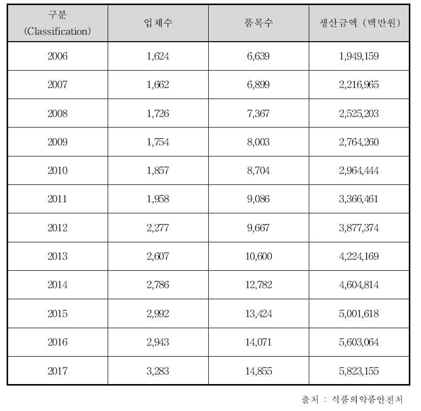 국내 의료기기 시장