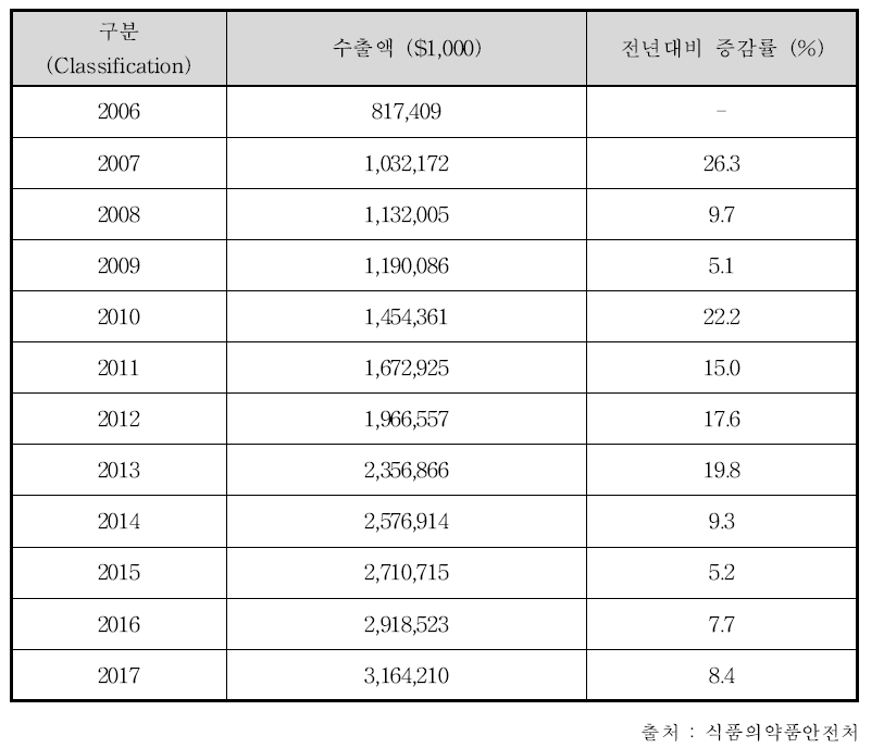 국내 의료기기 수출액 (2006 – 2017)