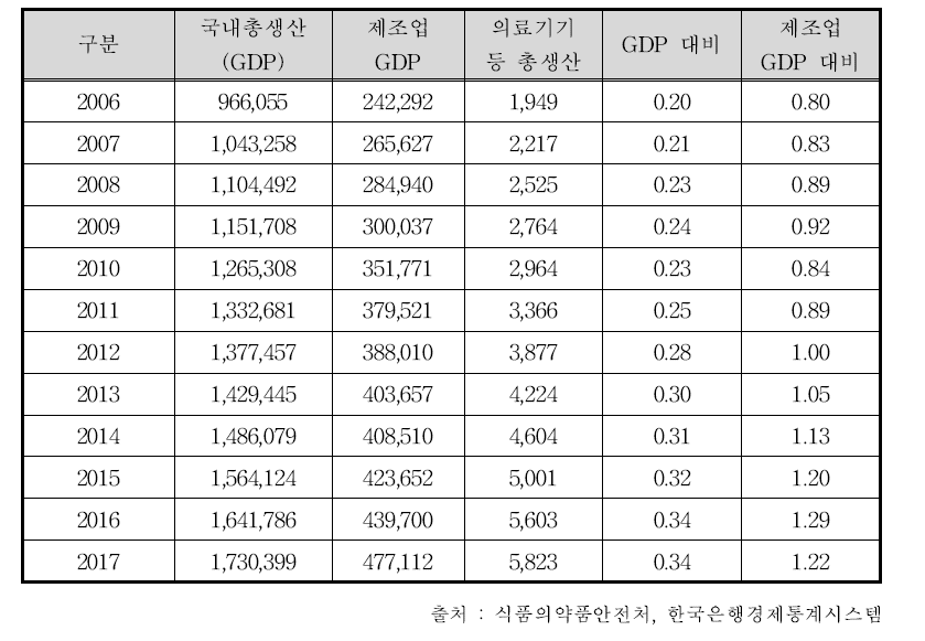 국내 산업대비 의료기기산업 비중 (2006 – 2017)