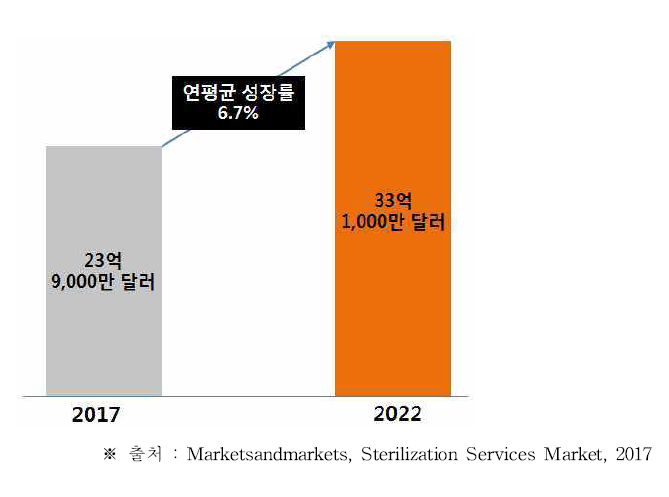 글로벌 멸균 서비스 시장 규모 및 전망