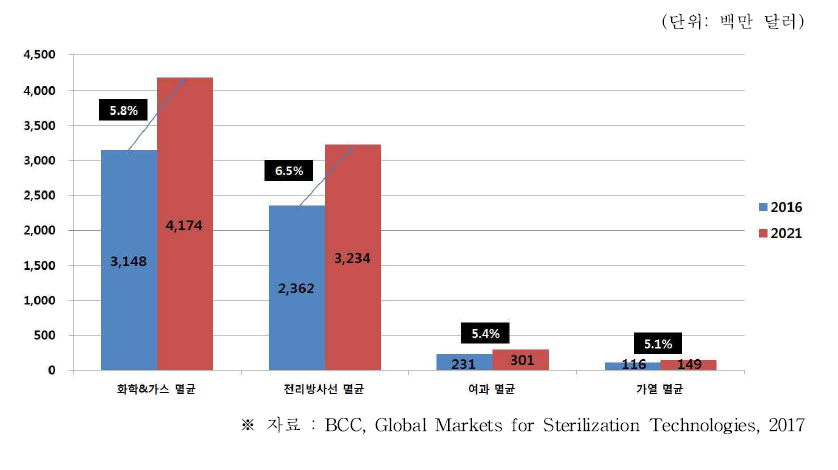 글로벌 멸균 기술 시장의 기술별 시장 규모 및 전망