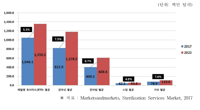 글로벌 멸균 서비스 시장의 멸균 방법별 시장 규모 및 전망