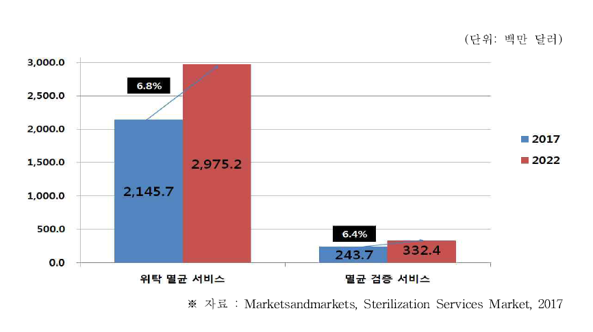 글로벌 멸균 서비스 시장의 서비스 종류별 시장 규모 및 전망