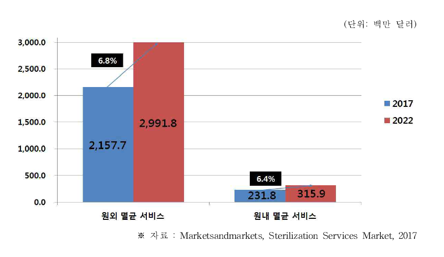 글로벌 멸균 서비스 시장의 전달 모드별 시장 규모 및 전망