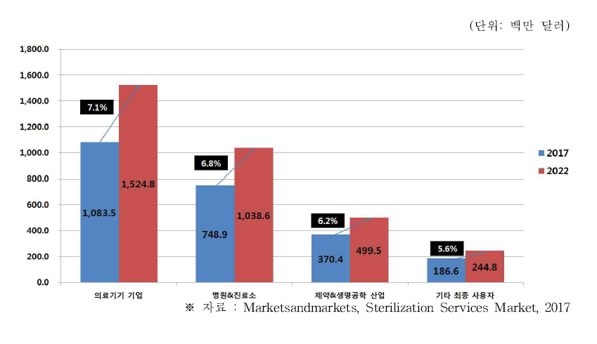 글로벌 멸균 서비스 시장의 최종 사용자별 시장 규모 및 전망