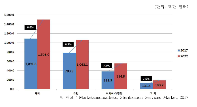 글로벌 멸균 서비스 시장의 지역별 시장 규모 및 전망