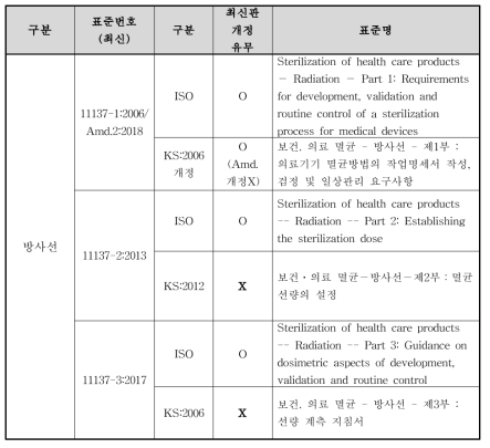 의료기기 멸균 밸리데이션 관련 국내 표준 현황 (방사선)