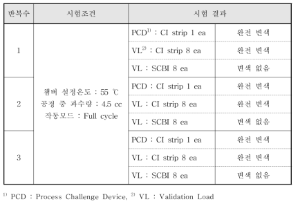 CI-M-PCD test 결과