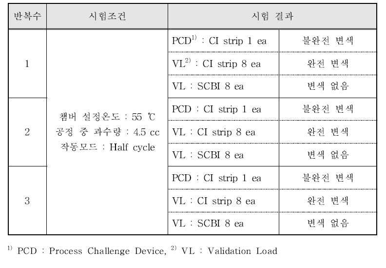 CI-M-PCD test 결과