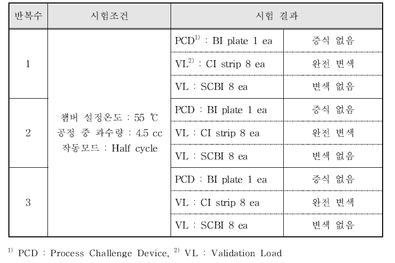 BI-M-PCD test 결과