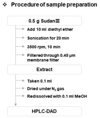 Procedure of sample preparation