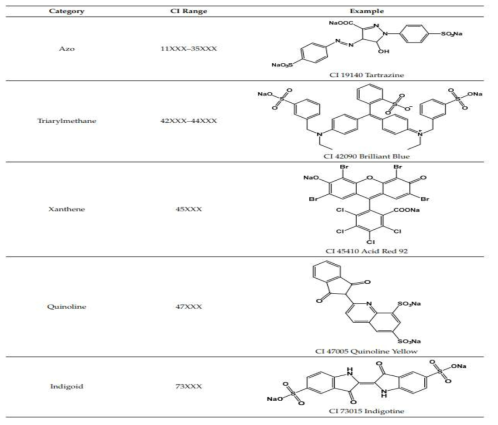 Classification of dyes according to their chemical structure