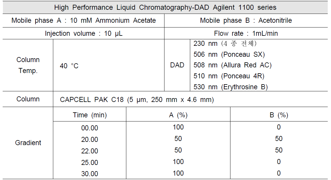 Experimental conditions method – 1