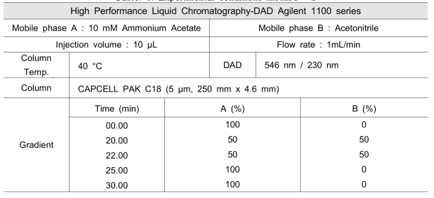 Experimental conditions method – 2