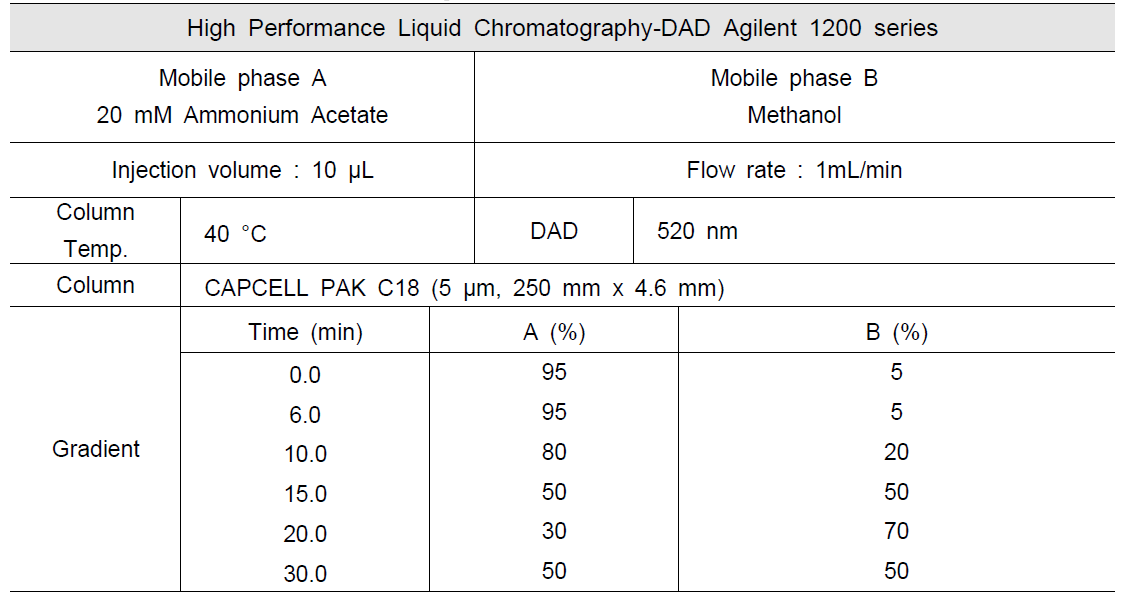 Experimental conditions method – 3