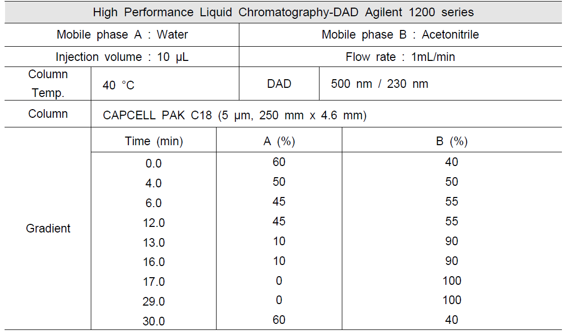 Experimental conditions method – 4