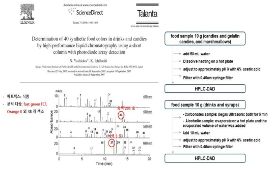 선행 연구 Talanta 74 (2008) 1408–1413