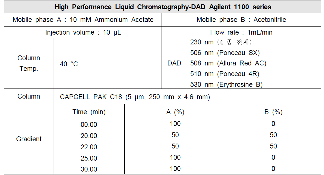 Experimental conditions method – 1