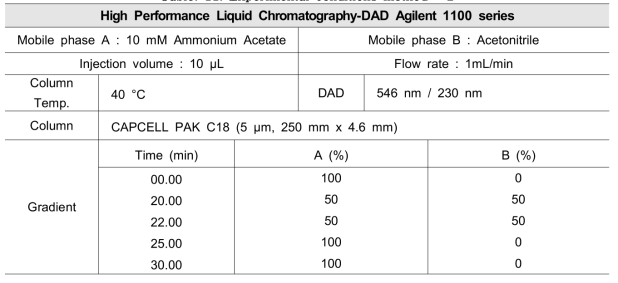 Experimental conditions method – 2