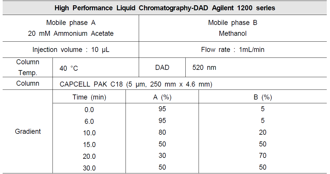 Experimental conditions method – 3