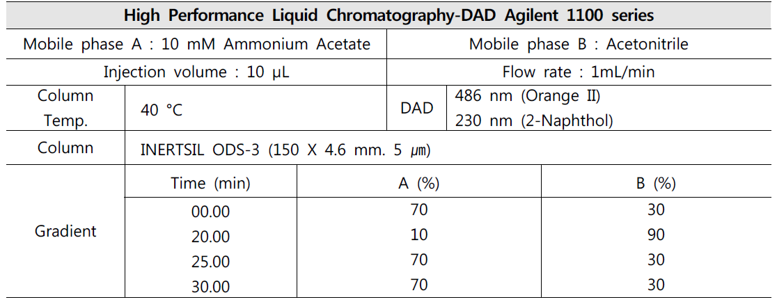 Experimental conditions method – 1