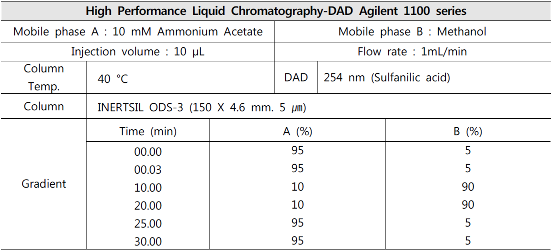 Experimental conditions method – 2