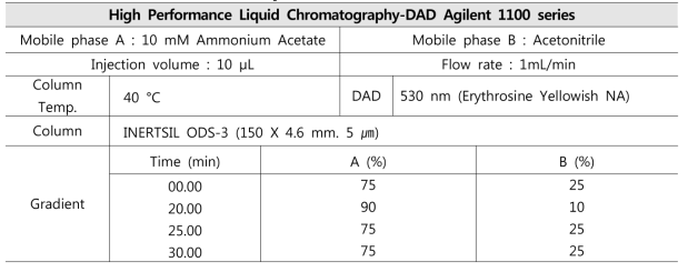 Experimental conditions method – 3