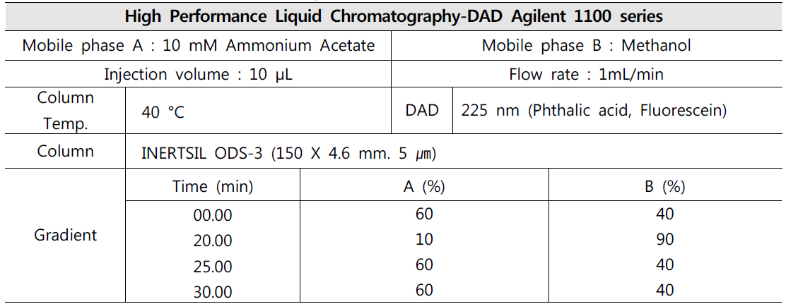 Experimental conditions method – 4