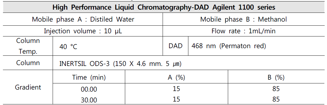 Experimental conditions method – 4