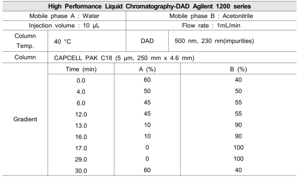 HPLC-DAD 실험 조건 _ 적색 제 225호 - 5