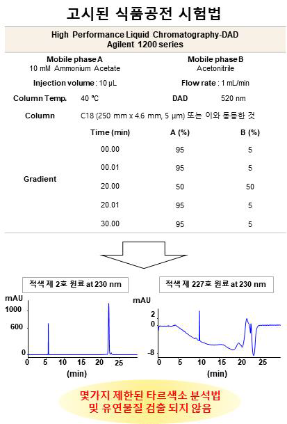 기존의 식품 공전 시험법에 따른 분석 결과