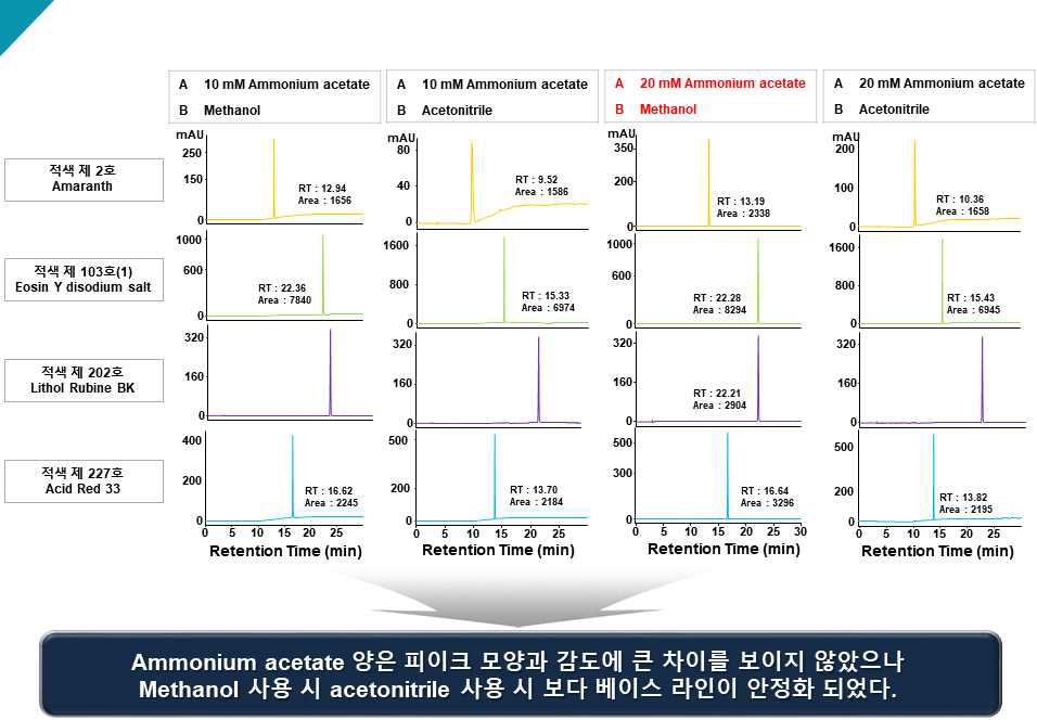 최적의 분리조건 확립을 위한 이동상 비교