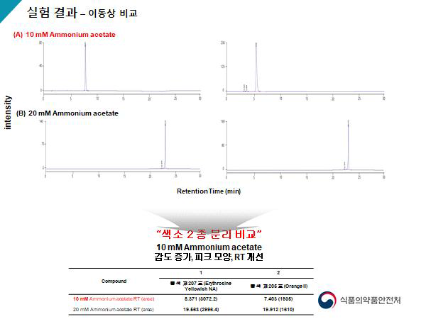 최적의 분리조건 확립을 위한 이동상 비교