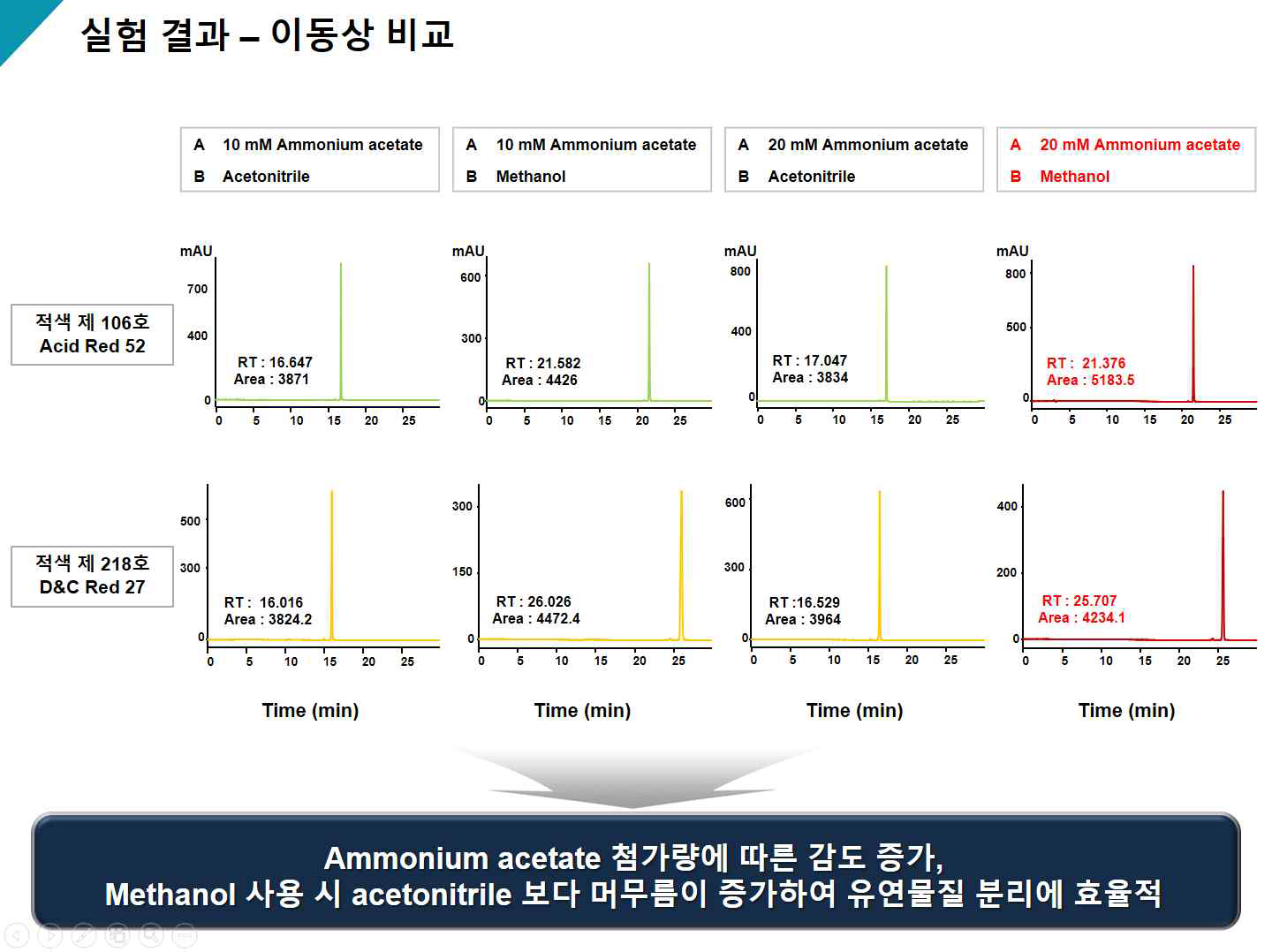 최적의 분리조건 확립을 위한 이동상 비교