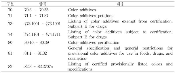 미국 FDA의 의약품 착색제 관리규정의 구성항목과 그 내용