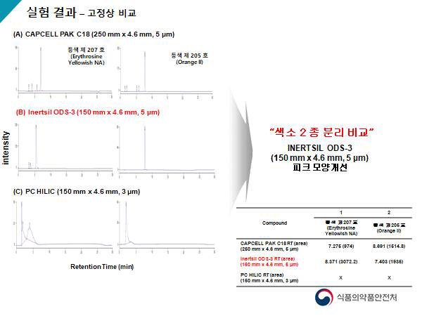 최적의 분리조건 확립을 위한 고정상 비교