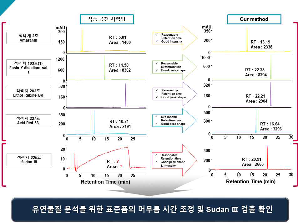 적색 제 2호, 103호(1), 202호, 227호 및 적색 제 225호 비교 분석 결과