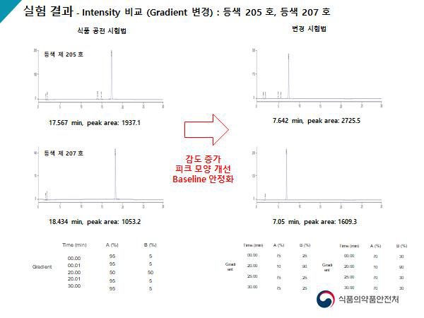 등색 제 205 호, 등색 제 207 호 비교 분석 결과