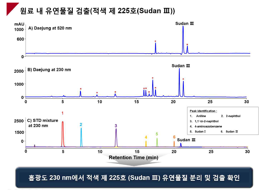 적색 제 225호 원료 내 유연물질 유무 확인