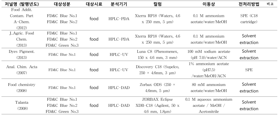 국내외 타르색소 연구 동향