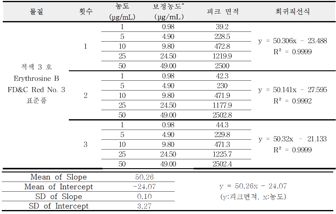 적색 3 호 표준품 직선성