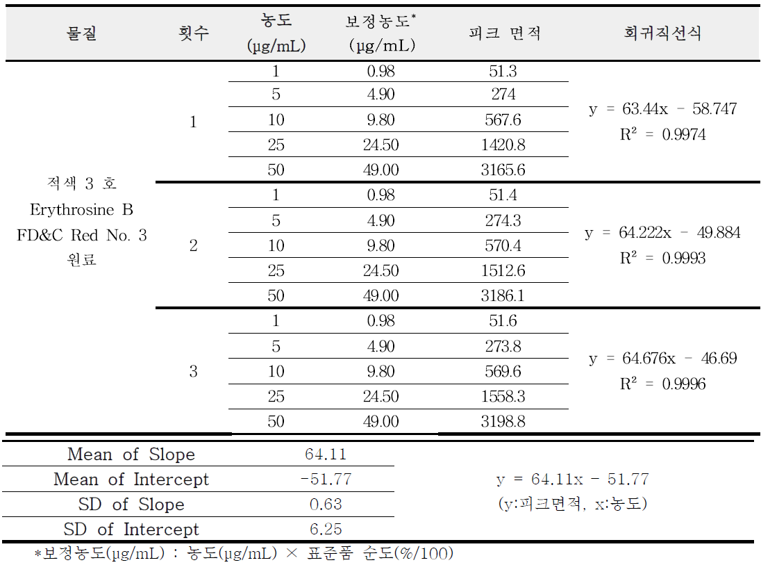 적색 3 호 원료 직선성