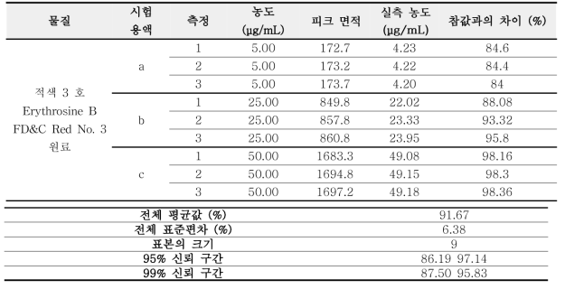 적색 3 호 원료 정확성