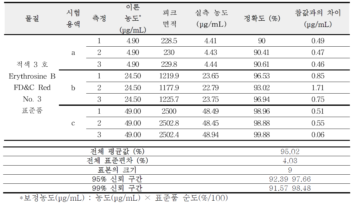 적색 3 호 표준품 정확성